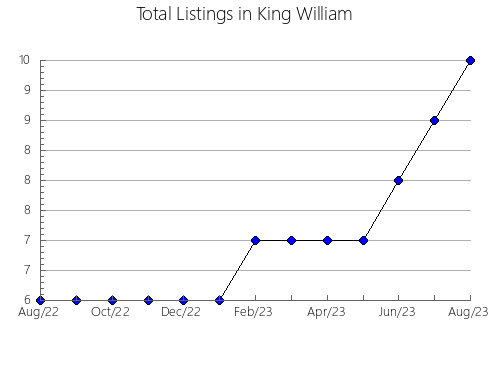 Airbnb & Vrbo Analytics, listings per month in Cabell, WV