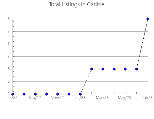 Airbnb & Vrbo Analytics, listings per month in Cabeza del Caballo, 22