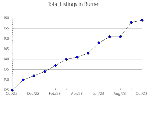 Airbnb & Vrbo Analytics, listings per month in Cabonne, 5