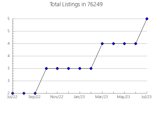 Airbnb & Vrbo Analytics, listings per month in Cabool, MO