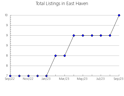 Airbnb & Vrbo Analytics, listings per month in Cabrera, 27