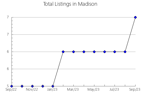 Airbnb & Vrbo Analytics, listings per month in Cache, UT