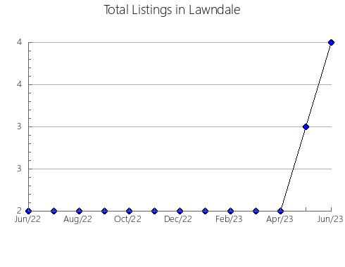 Airbnb & Vrbo Analytics, listings per month in Cachoeira, 5