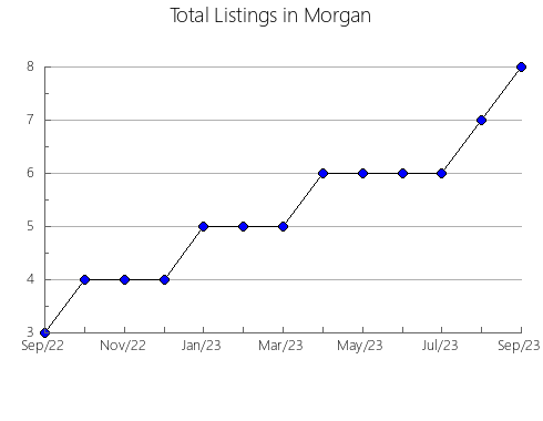 Airbnb & Vrbo Analytics, listings per month in Caddo, LA