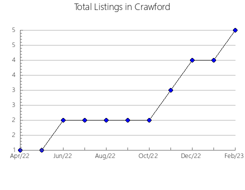 Airbnb & Vrbo Analytics, listings per month in Caddo, OK