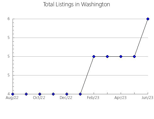 Airbnb & Vrbo Analytics, listings per month in Cadott, WI