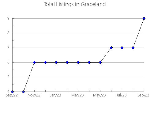 Airbnb & Vrbo Analytics, listings per month in Cairns  - Barron, 7