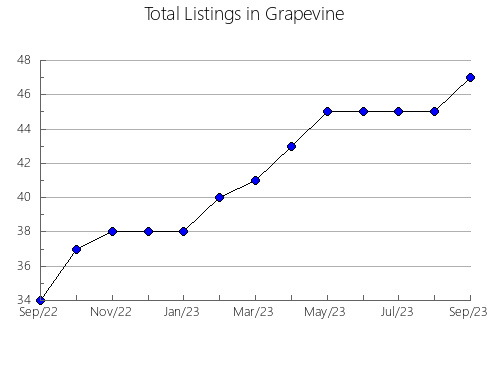 Airbnb & Vrbo Analytics, listings per month in Cairns  - City, 7