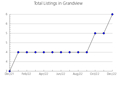 Airbnb & Vrbo Analytics, listings per month in Cairns - Pt B, 7