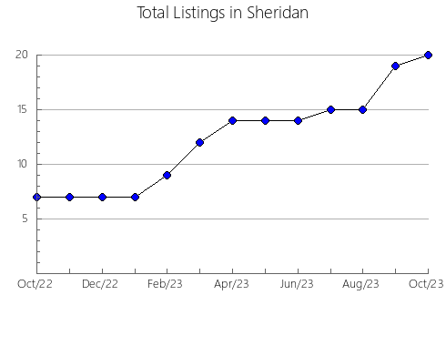 Airbnb & Vrbo Analytics, listings per month in Cala, 5