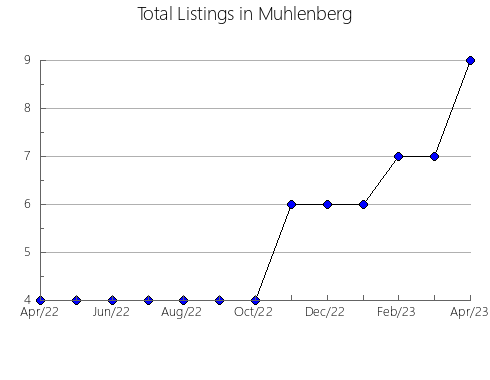 Airbnb & Vrbo Analytics, listings per month in Calcasieu, LA