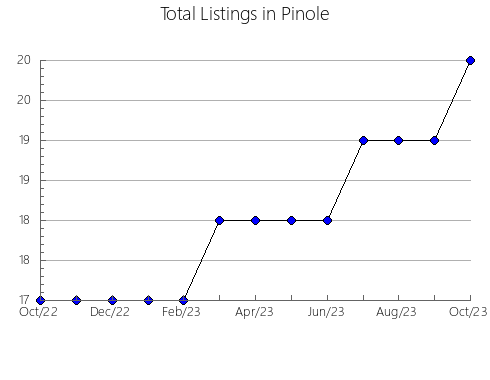 Airbnb & Vrbo Analytics, listings per month in CALDAS