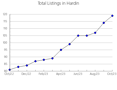 Airbnb & Vrbo Analytics, listings per month in Caldwell, TX