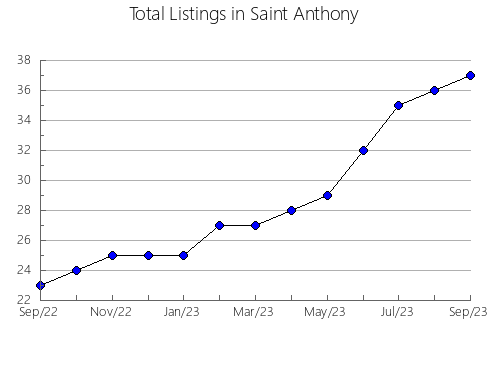 Airbnb & Vrbo Analytics, listings per month in CALEDON, 9