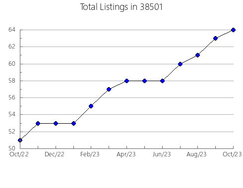 Airbnb & Vrbo Analytics, listings per month in Caledonia, MN