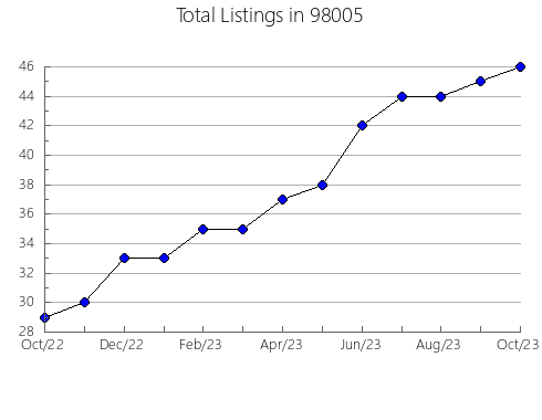 Airbnb & Vrbo Analytics, listings per month in Calera, OK