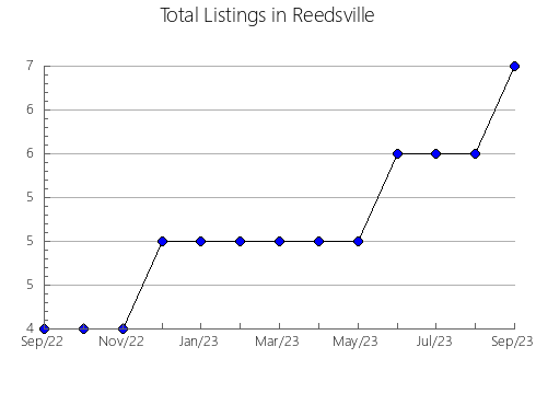 Airbnb & Vrbo Analytics, listings per month in Calheta, 3