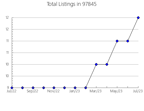 Airbnb & Vrbo Analytics, listings per month in Calhoun, GA