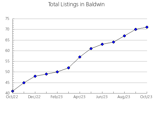 Airbnb & Vrbo Analytics, listings per month in Calhoun, GA