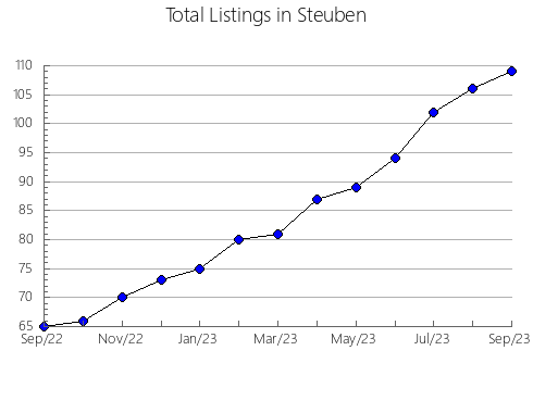 Airbnb & Vrbo Analytics, listings per month in Calhoun, IA