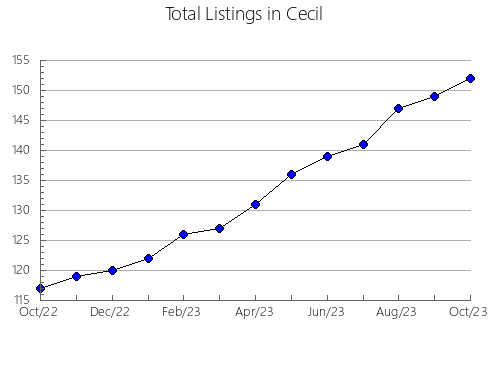 Airbnb & Vrbo Analytics, listings per month in Calhoun, MI