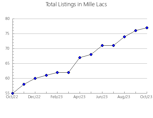 Airbnb & Vrbo Analytics, listings per month in Calhoun, MS