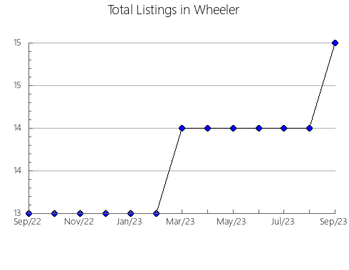 Airbnb & Vrbo Analytics, listings per month in Calhoun, SC