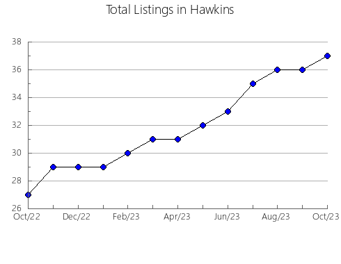 Airbnb & Vrbo Analytics, listings per month in Calhoun, TX