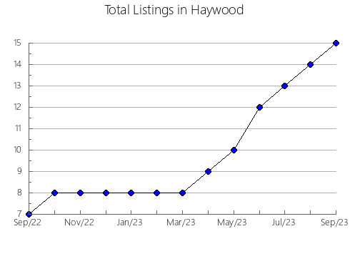 Airbnb & Vrbo Analytics, listings per month in Callahan, TX