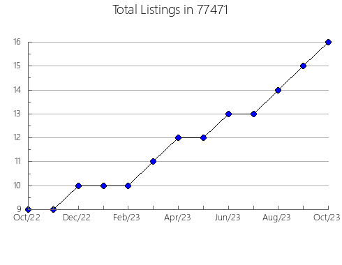 Airbnb & Vrbo Analytics, listings per month in Callaway, NE