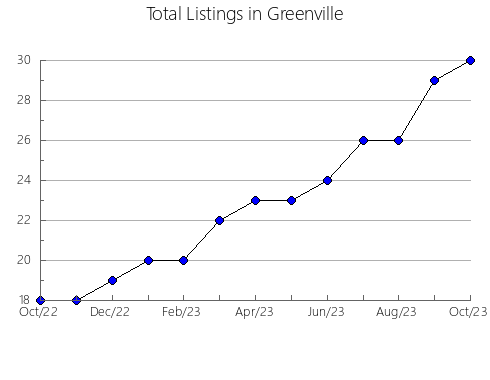 Airbnb & Vrbo Analytics, listings per month in Calliope - Pt B, 7