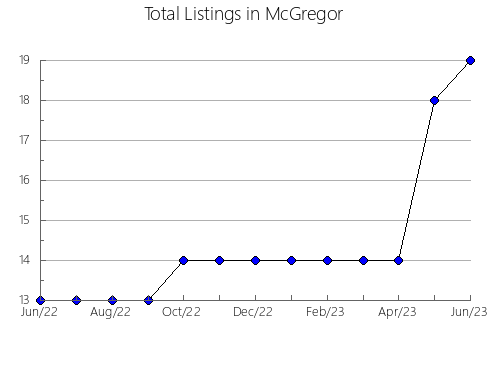 Airbnb & Vrbo Analytics, listings per month in Calmarza, 11