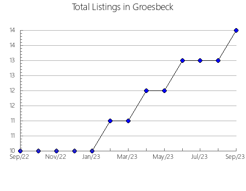 Airbnb & Vrbo Analytics, listings per month in Caloundra - Hinterland, 7