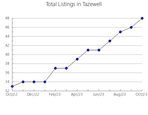 Airbnb & Vrbo Analytics, listings per month in Calumet, WI