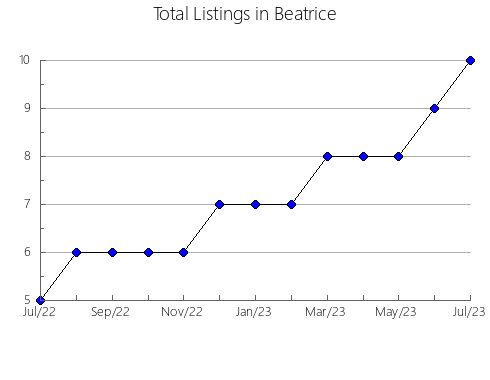 Airbnb & Vrbo Analytics, listings per month in Calvados, 5