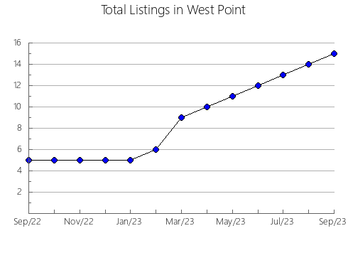 Airbnb & Vrbo Analytics, listings per month in CALVILLO, 1