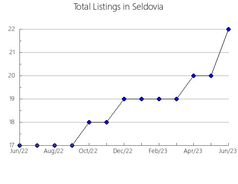 Airbnb & Vrbo Analytics, listings per month in Calvini, 11