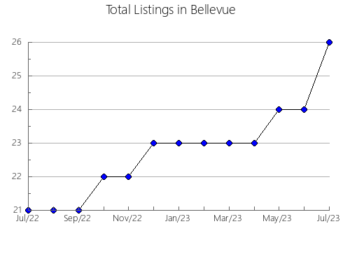 Airbnb & Vrbo Analytics, listings per month in Calzada de Valdunciel, 22