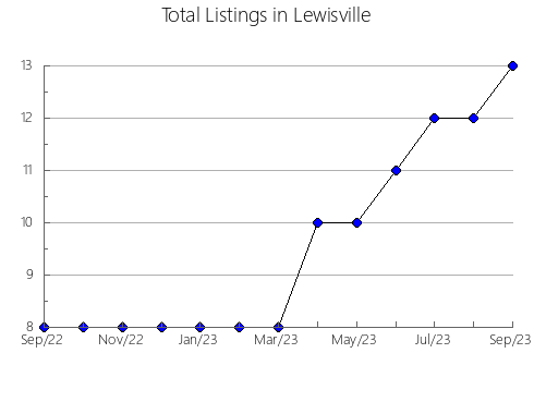 Airbnb & Vrbo Analytics, listings per month in Camacan, 5