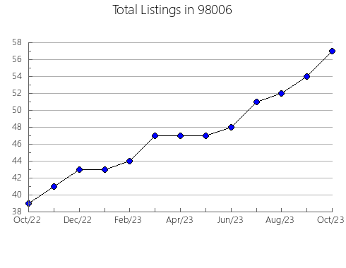 Airbnb & Vrbo Analytics, listings per month in Camargo, OK