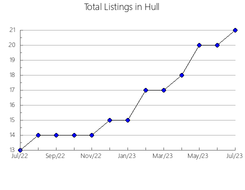 Airbnb & Vrbo Analytics, listings per month in CAMARMA DE ESTERUELAS, 33