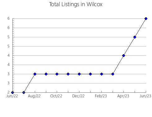 Airbnb & Vrbo Analytics, listings per month in Camas, ID