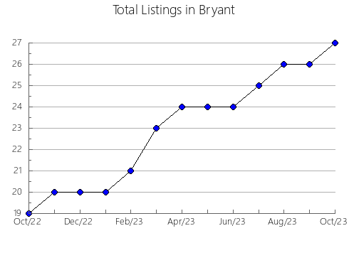 Airbnb & Vrbo Analytics, listings per month in Camas, WA