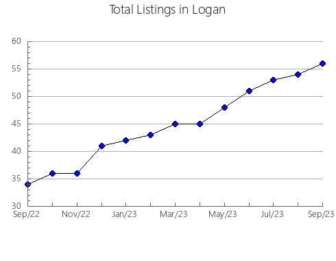 Airbnb & Vrbo Analytics, listings per month in Cambria, PA