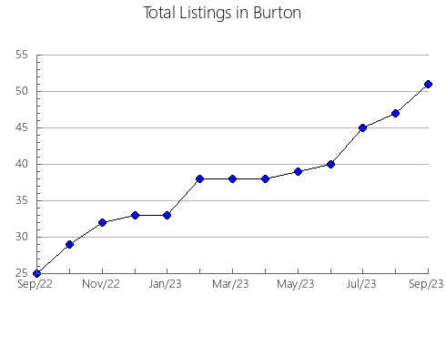 Airbnb & Vrbo Analytics, listings per month in Camden, 5