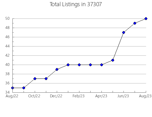 Airbnb & Vrbo Analytics, listings per month in Camden, MI