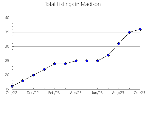 Airbnb & Vrbo Analytics, listings per month in Camden, MO