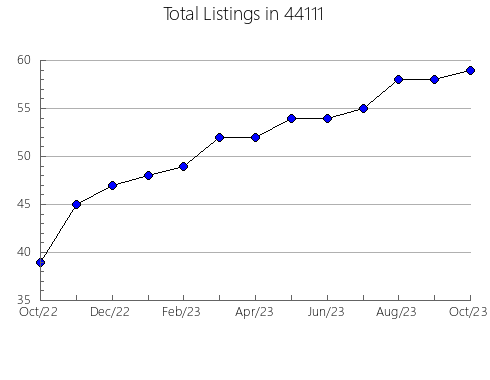 Airbnb & Vrbo Analytics, listings per month in Cameron, AZ