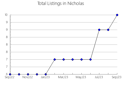 Airbnb & Vrbo Analytics, listings per month in Cameron, LA