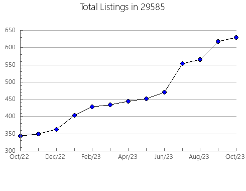 Airbnb & Vrbo Analytics, listings per month in Cameron, LA